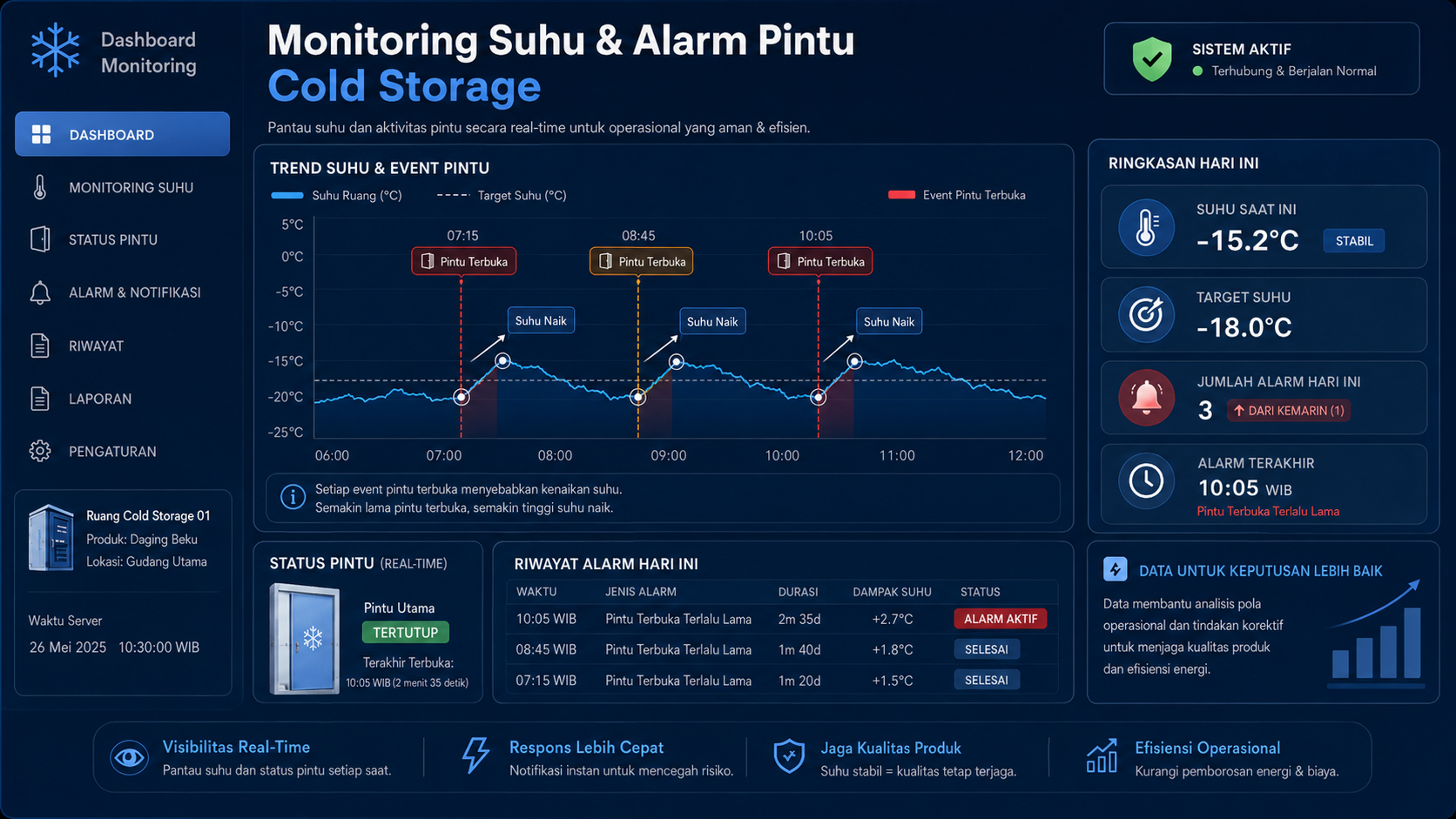 Dashboard monitoring suhu dan alarm pintu cold storage dengan riwayat alarm dan kenaikan suhu