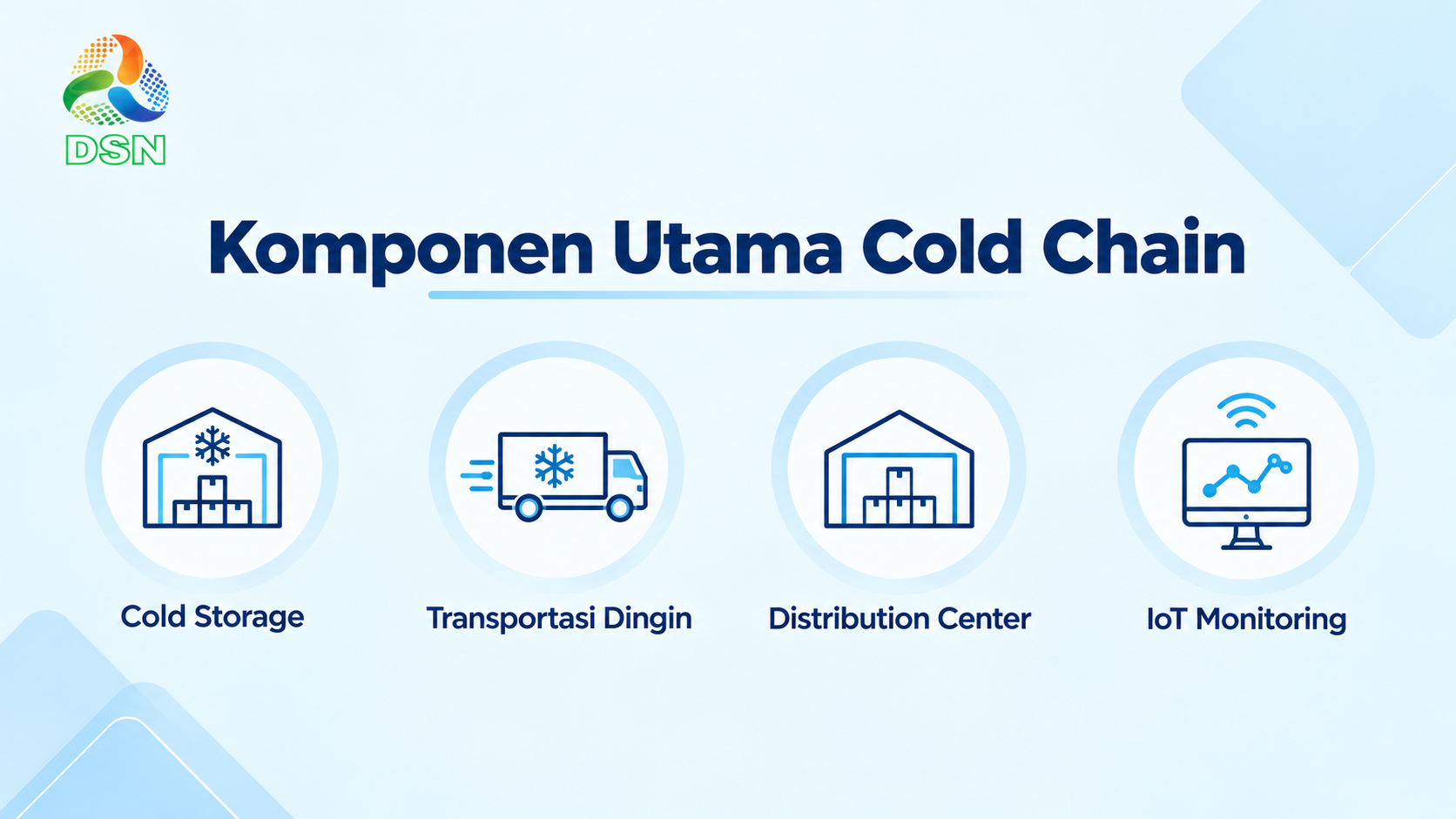 Komponen cold chain: cold storage, transportasi dingin, distribution center, dan IoT monitoring.