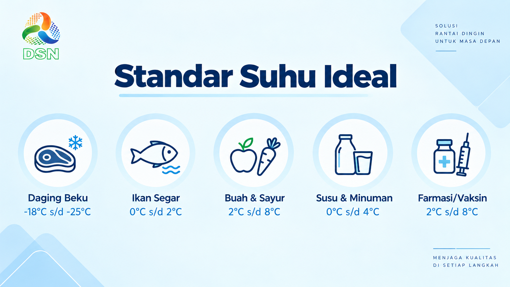 Ilustrasi kelompok produk dalam cold chain: daging beku, ikan segar, buah dan sayur, susu, serta farmasi.