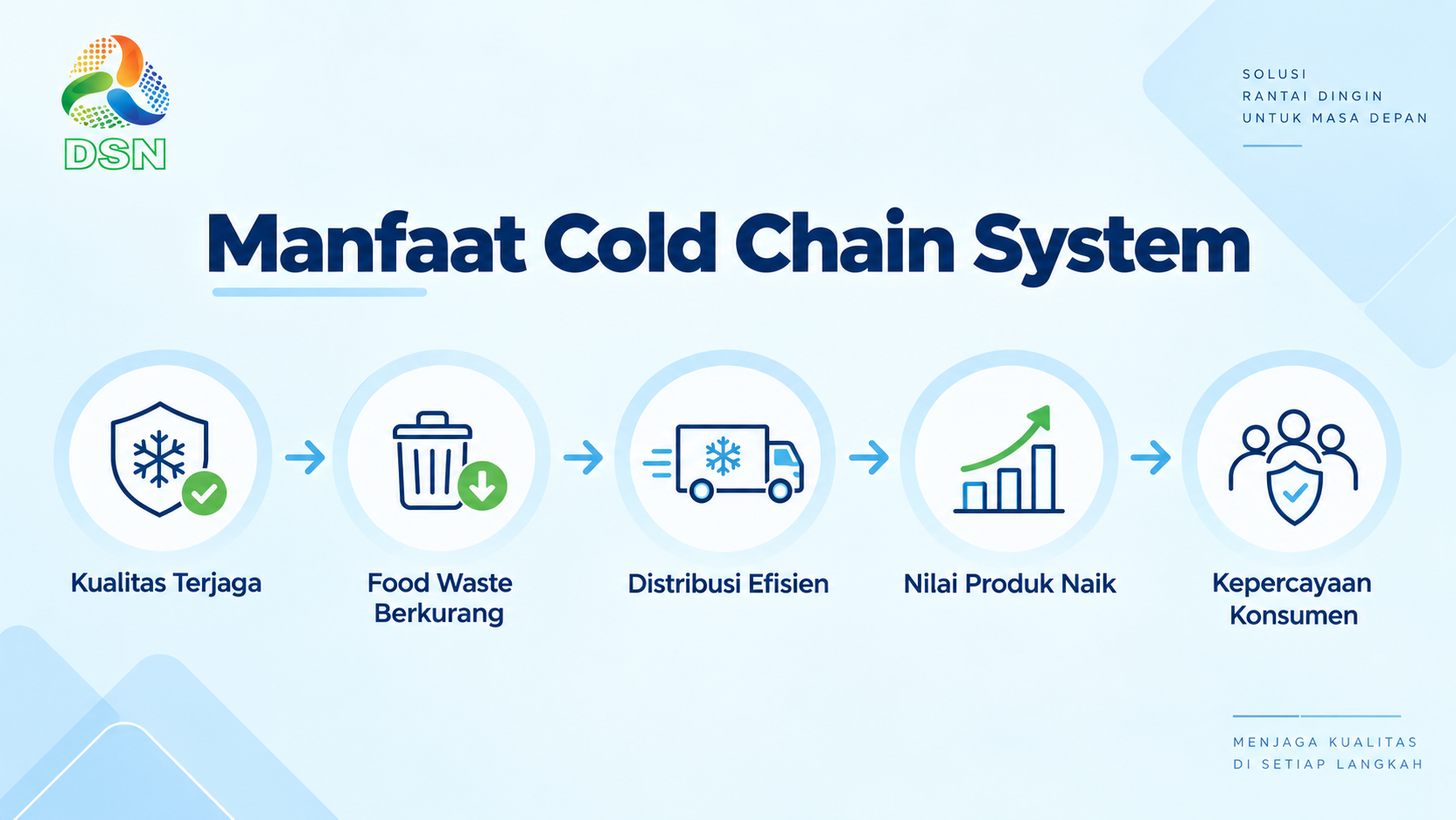 Manfaat cold chain: menjaga kualitas, mengurangi food waste, mendukung distribusi, nilai produk, dan kepercayaan konsumen.