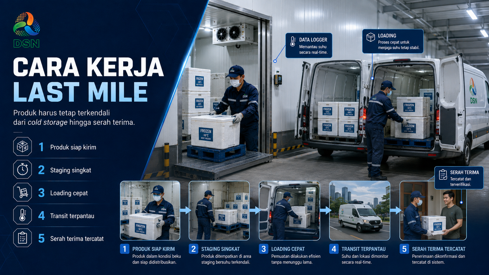 Proses cold chain last mile delivery frozen food dari cold storage ke kendaraan berpendingin dengan monitoring suhu 