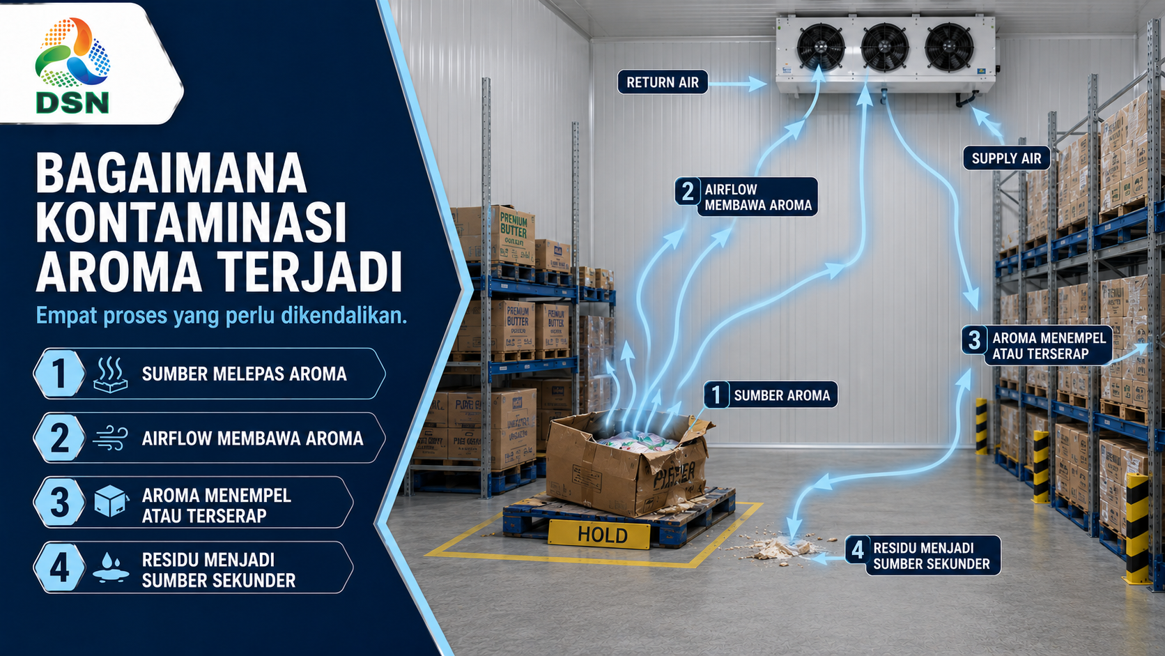 Infografik perpindahan aroma melalui sumber, airflow, kemasan, dan residu di cold storage
